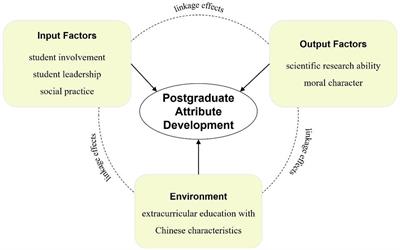 Involvement, leadership and social practice to the development of postgraduate attributes: evidence from extracurricular education with Chinese characteristics